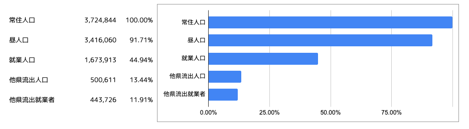 横浜から他県流出就業しているグラフ