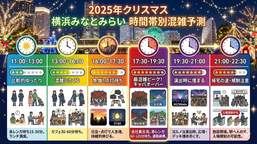2025年のクリスマス時間帯別の混雑予測